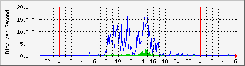 163.27.67.250_vl296 Traffic Graph
