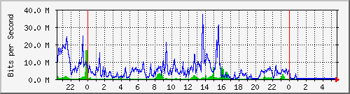 163.27.67.250_vl299 Traffic Graph