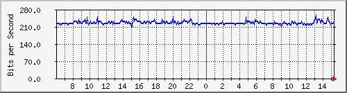 163.27.67.250_vl300 Traffic Graph