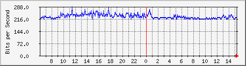 163.27.67.250_vl303 Traffic Graph