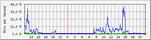 163.27.67.250_vl309 Traffic Graph