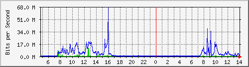 163.27.67.250_vl319 Traffic Graph