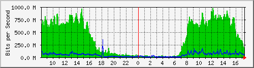 163.27.67.250_vl32 Traffic Graph