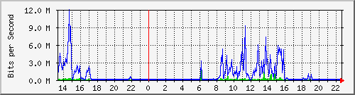 163.27.67.250_vl320 Traffic Graph