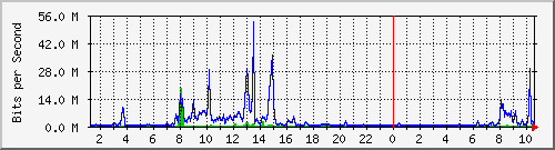 163.27.67.250_vl327 Traffic Graph