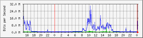 163.27.67.250_vl328 Traffic Graph