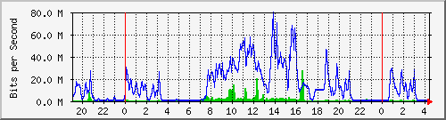 163.27.67.250_vl333 Traffic Graph