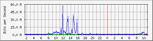 163.27.67.250_vl335 Traffic Graph