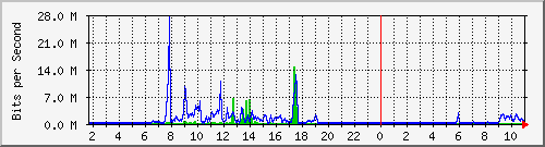 163.27.67.250_vl337 Traffic Graph