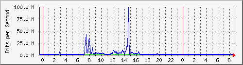 163.27.67.250_vl338 Traffic Graph