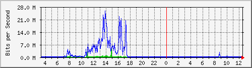 163.27.67.250_vl344 Traffic Graph