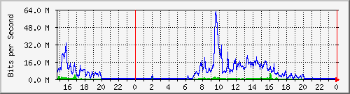 163.27.67.250_vl349 Traffic Graph