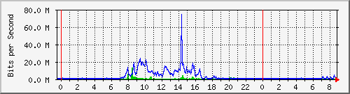 163.27.67.250_vl350 Traffic Graph