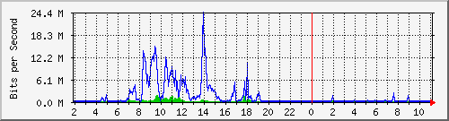 163.27.67.250_vl352 Traffic Graph