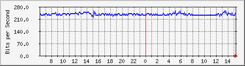 163.27.67.250_vl354 Traffic Graph