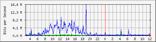 163.27.67.250_vl356 Traffic Graph