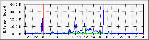 163.27.67.250_vl358 Traffic Graph