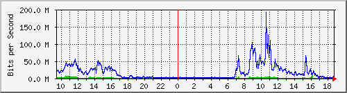163.27.67.250_vl360 Traffic Graph