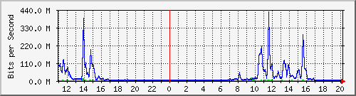 163.27.67.250_vl361 Traffic Graph