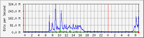 163.27.67.250_vl362 Traffic Graph