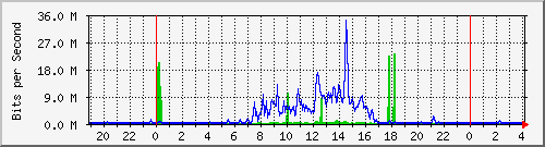 163.27.67.250_vl365 Traffic Graph