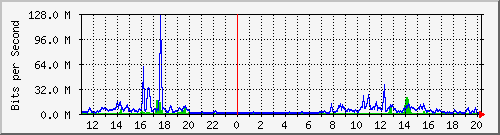 163.27.67.250_vl366 Traffic Graph