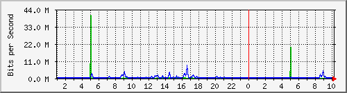163.27.67.250_vl378 Traffic Graph