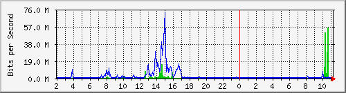 163.27.67.250_vl379 Traffic Graph