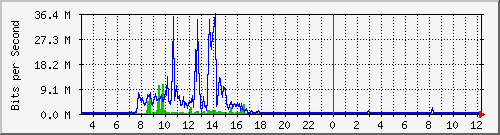163.27.67.250_vl392 Traffic Graph