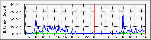 163.27.67.250_vl397 Traffic Graph