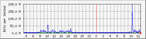 163.27.67.250_vl399 Traffic Graph