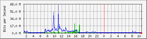 163.27.67.250_vl400 Traffic Graph