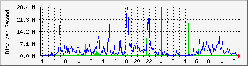 163.27.67.250_vl401 Traffic Graph