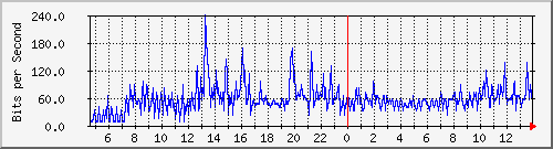 163.27.67.250_vl4010 Traffic Graph