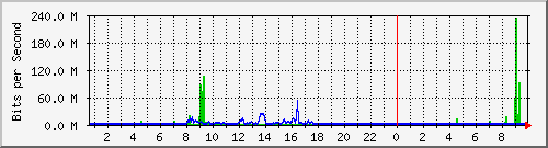 163.27.67.250_vl402 Traffic Graph