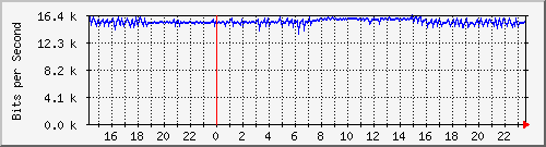163.27.67.250_vl4020 Traffic Graph