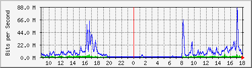 163.27.67.250_vl407 Traffic Graph