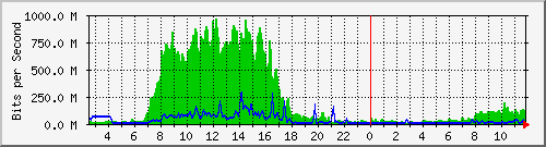 163.27.67.250_vl42 Traffic Graph