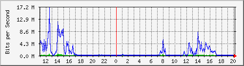 163.27.67.250_vl447 Traffic Graph