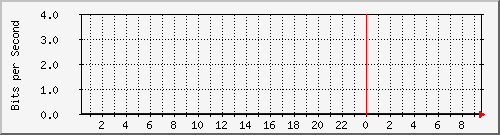 163.27.113.190_eth_1_0_10 Traffic Graph