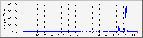 163.27.113.190_eth_1_0_13 Traffic Graph