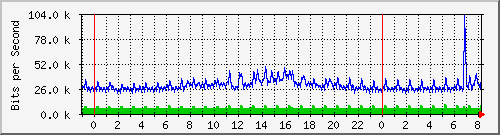 163.27.113.190_eth_1_0_17 Traffic Graph