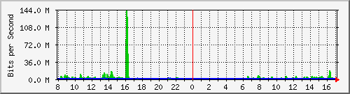 163.27.113.190_eth_1_0_30 Traffic Graph