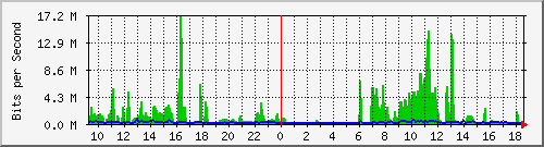 163.27.113.190_eth_1_0_4 Traffic Graph