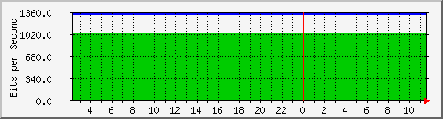 163.27.113.190_interface_vlan_1 Traffic Graph