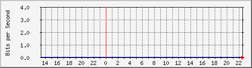 163.27.111.62_eth_1_0_16 Traffic Graph