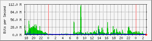 163.27.111.62_eth_1_0_3 Traffic Graph