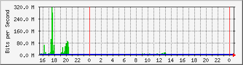 163.27.111.62_eth_1_0_30 Traffic Graph