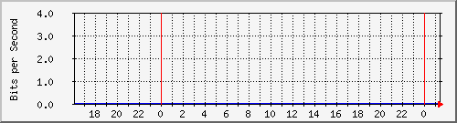 163.27.111.62_eth_1_0_6 Traffic Graph
