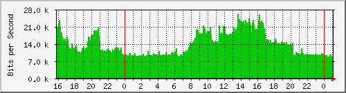 163.27.111.62_interface_vlan_4094 Traffic Graph